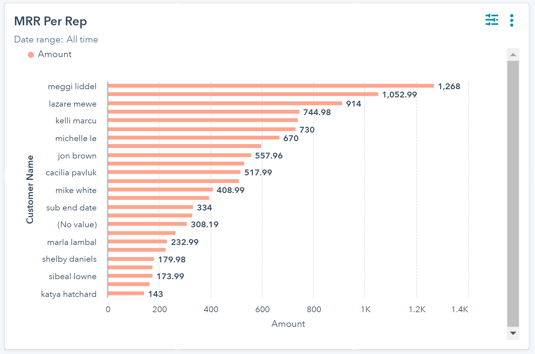 activity based reports