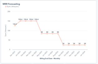 mrr forecasting